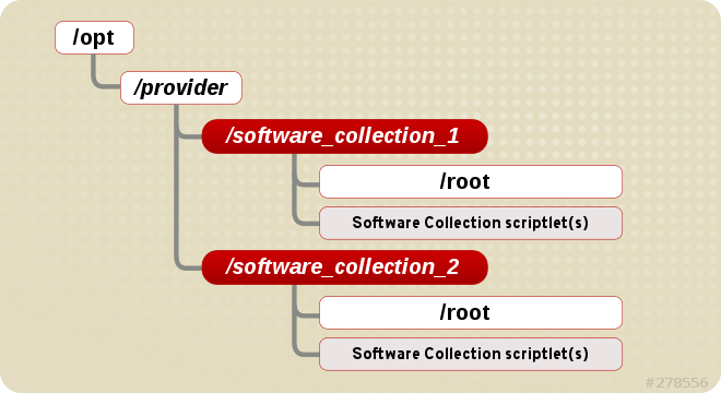 The Software Collection File System Hierarchy